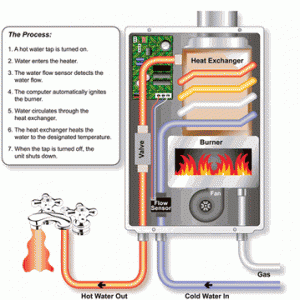 How Tankless Water Heaters Work